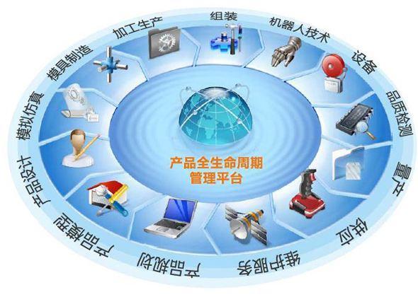 企业数字化转型 如何通过市场调研打造广义的产品全生命周期管理