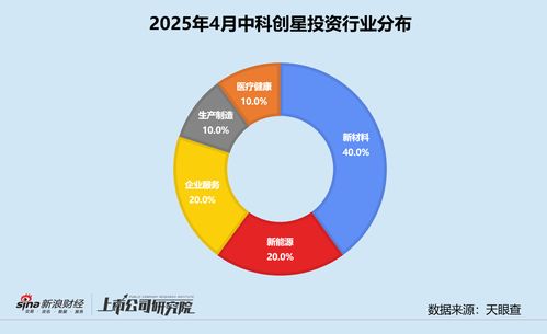 中科创星累计管理资本量超110亿元，深度押注西交大科技成果转化企业——市场调研报告