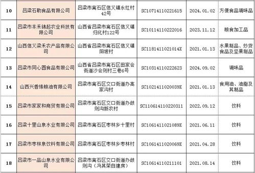 离石区食品生产企业管理情况公示